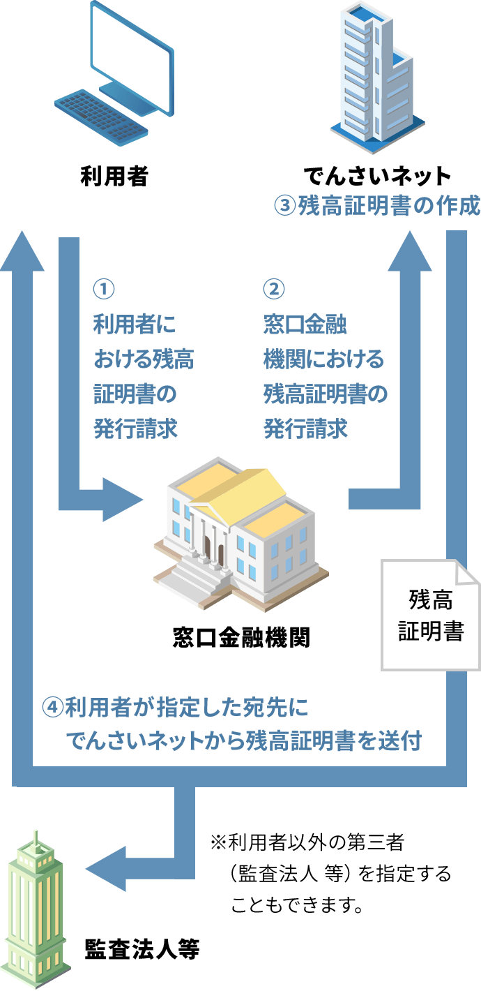 残高証明書 でんさいネット